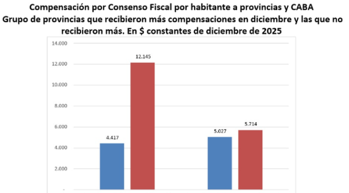 Una docena de provincias tuvieron un premio jugoso en diciembre por apoyar el Presupuesto