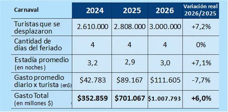 Viajaron 3 millones de turistas y el impacto superó el billón de pesos