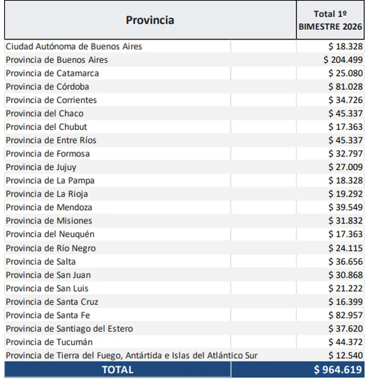 Las provincias perdieron $1 billón de coparticipación en el primer bimestre