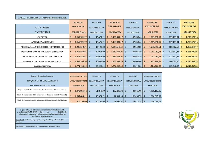 Uno por uno, cuáles son los trabajadores que tendrán aumentos en marzo